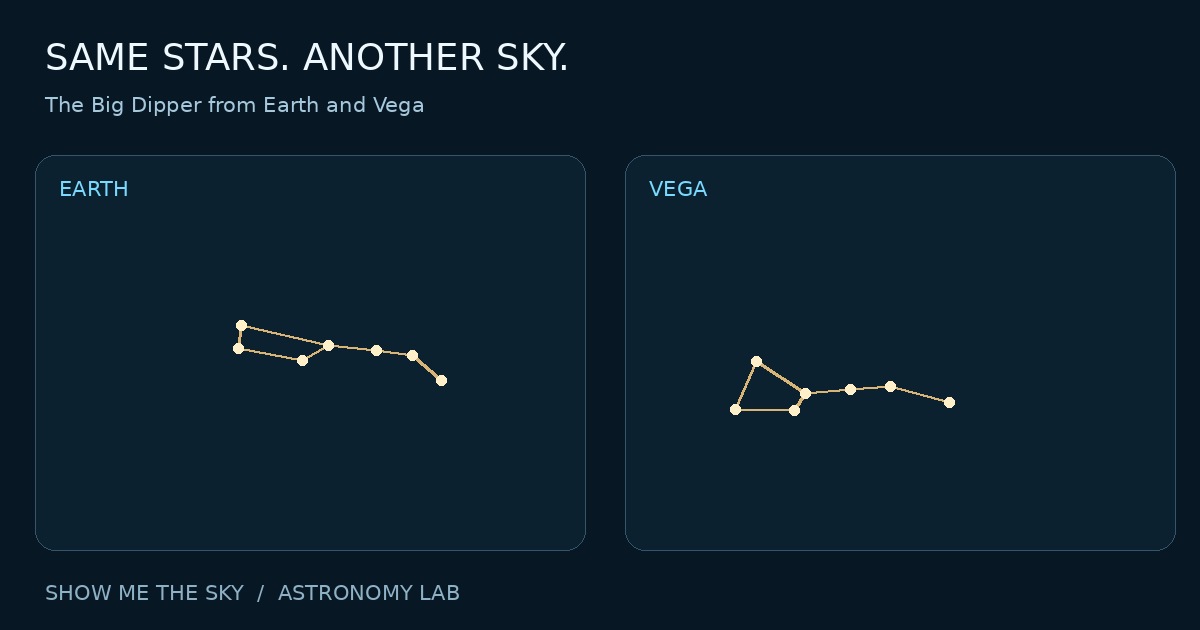 Would you recognise the sky from another star?